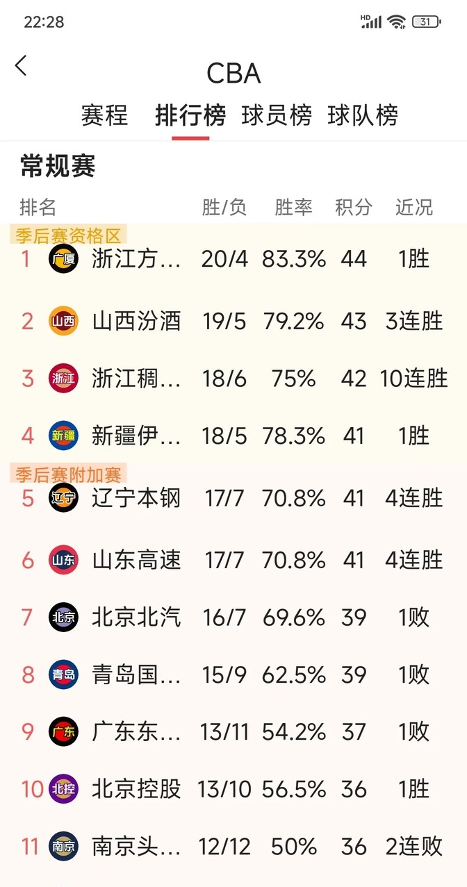 联赛积分榜上发生大变化，激烈角逐