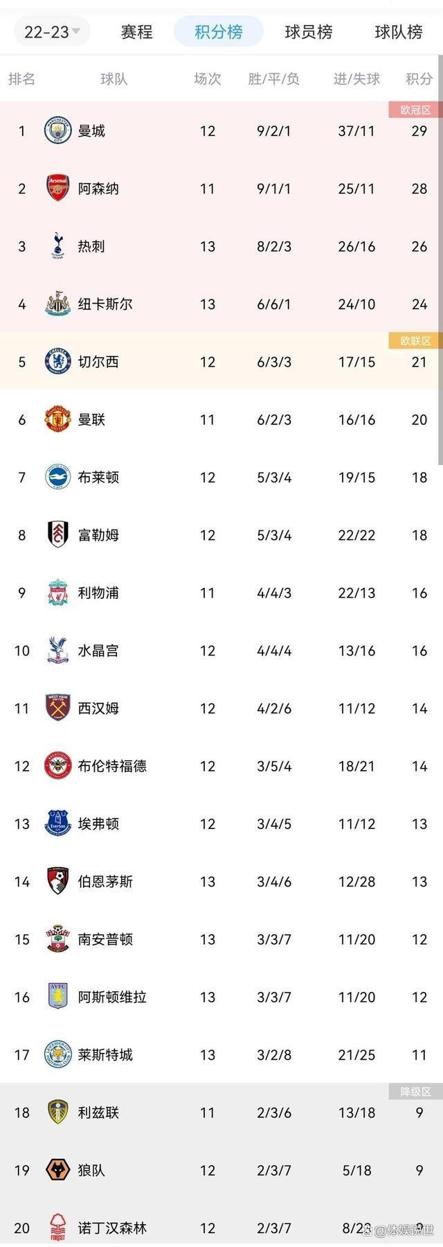 包含切尔西凭一场胜利升至积分榜榜首,冲击冠军头衔的词条 包含切尔西凭一场胜利升至积分榜榜首,冲击冠军头衔的词条