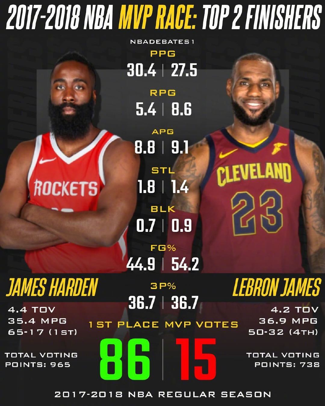 -球员争夺赛季MVP榜首，胜负悬念