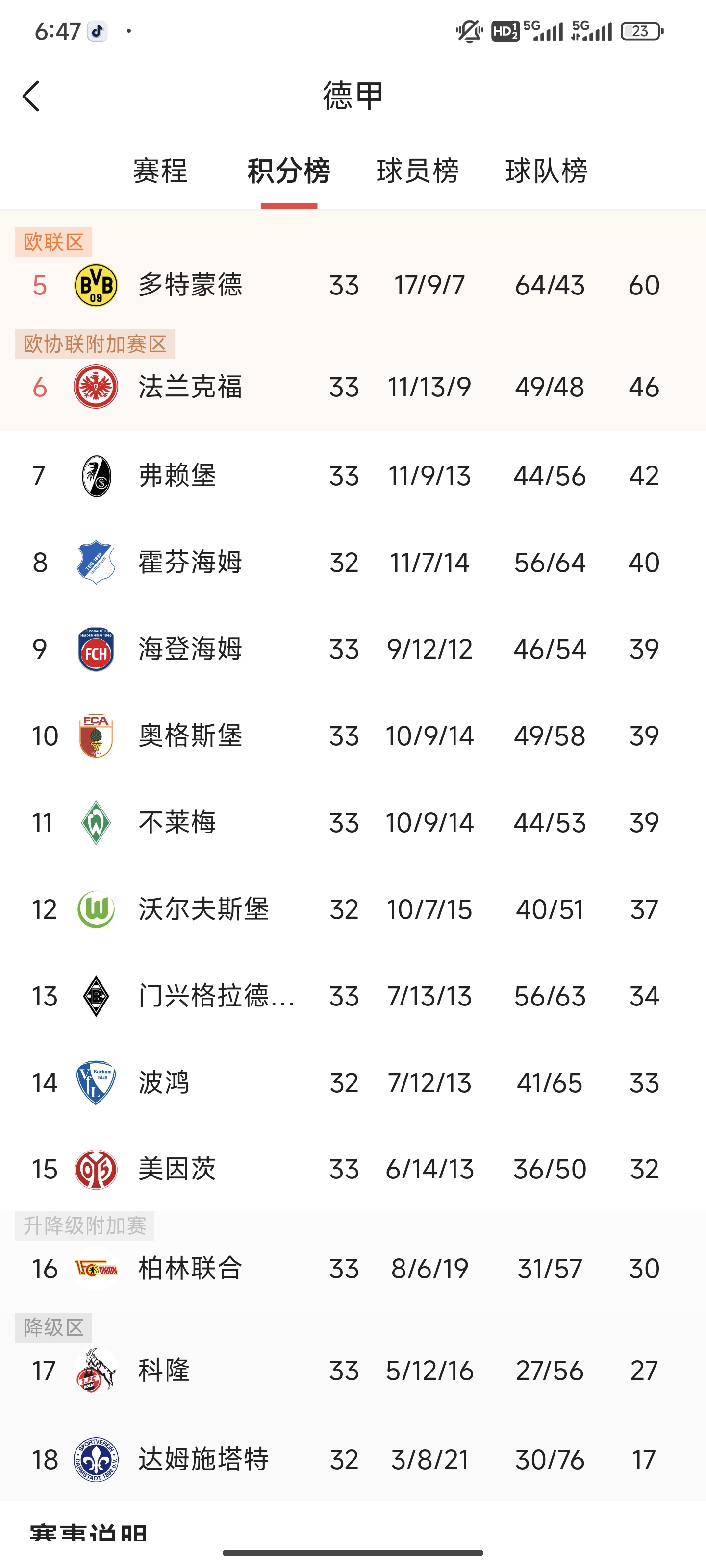 多特蒙德惨败，积分榜跌落